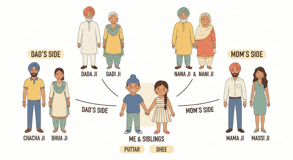 Punjabi Family Relationship Names — A Complete Guide for Parents
